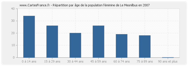 Répartition par âge de la population féminine de Le Mesnilbus en 2007